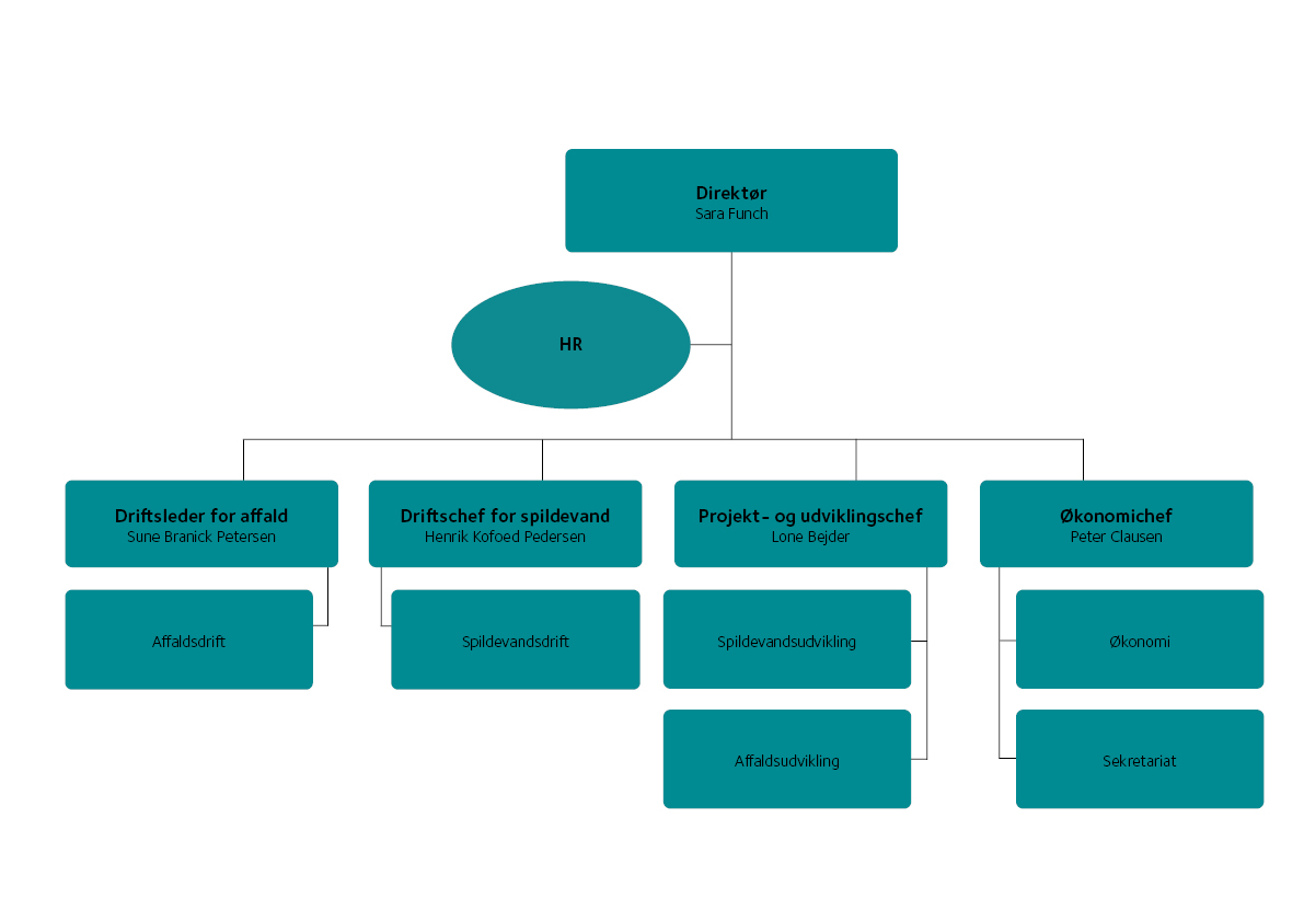 Organisation Organisationsdiagram for Favrskov Forsyning